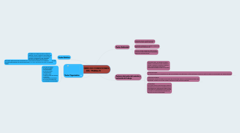 Mind Map: FACTORES DE CONDICIONES DEL TRABAJO