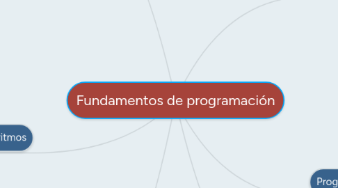 Mind Map: Fundamentos de programación