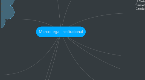 Mind Map: Marco legal institucional