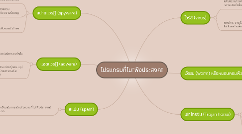 Mind Map: โปรแกรมที่ไมพึงประสงค