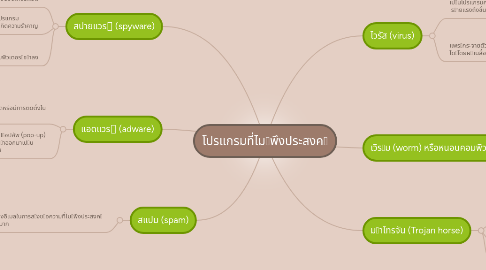 Mind Map: โปรแกรมที่ไมพึงประสงค