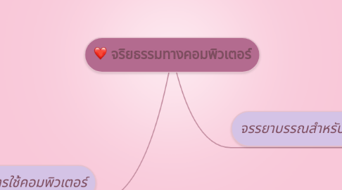 Mind Map: จริยธรรมทางคอมพิวเตอร์