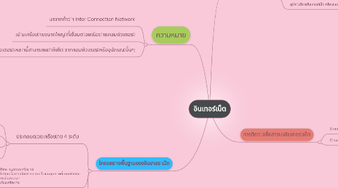 Mind Map: อินเทอร์เน็ต