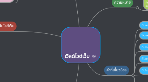 Mind Map: เวิลด์ไวด์เว็บ