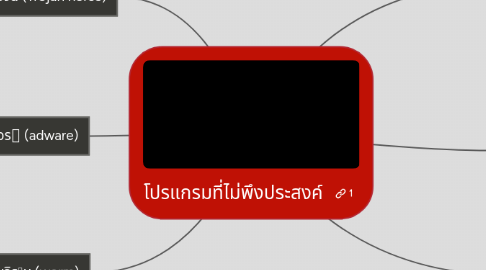 Mind Map: โปรแกรมที่ไม่พึงประสงค์