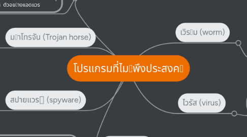 Mind Map: โปรแกรมที่ไมพึงประสงค