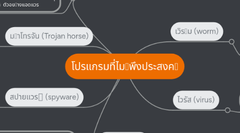 Mind Map: โปรแกรมที่ไมพึงประสงค