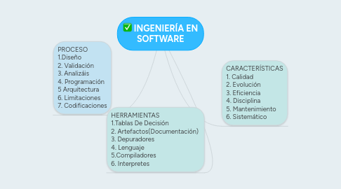 Mind Map: INGENIERÍA EN SOFTWARE