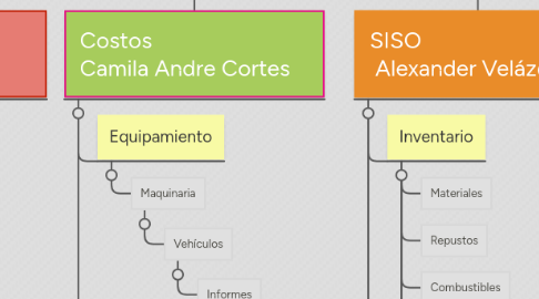 Mind Map: Home/ Inicio Sesion