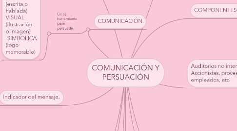 Mind Map: COMUNICACIÓN Y PERSUACIÓN