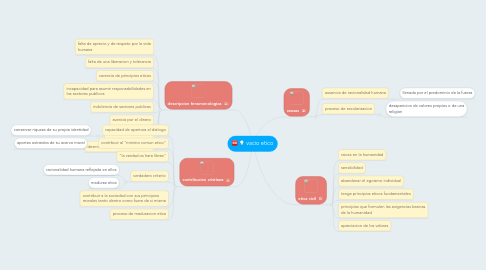 Mind Map: vacio etico