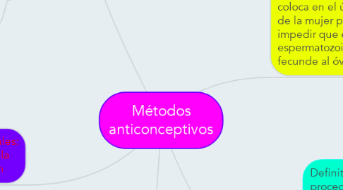 Mind Map: Métodos anticonceptivos
