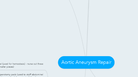 Mind Map: Aortic Aneurysm Repair