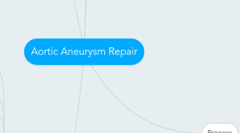 Mind Map: Aortic Aneurysm Repair