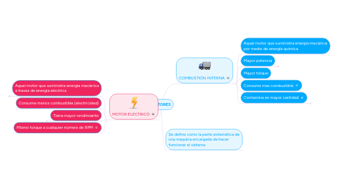 Mind Map: MOTORES