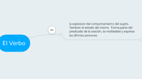 Mind Map: El Verbo