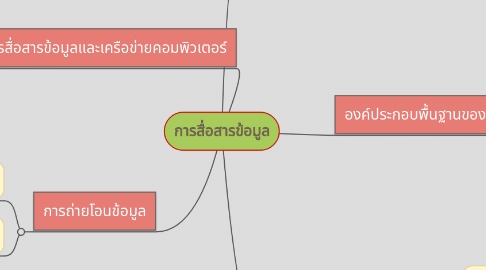 Mind Map: การสื่อสารข้อมูล