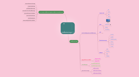 Mind Map: การสื่อสารขอมูล