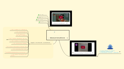 Mind Map: จริยธรรมทางคอมพิวเตอร