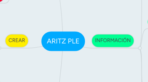 Mind Map: ARITZ PLE