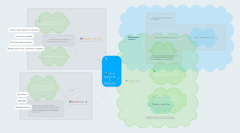 Mind Map: Los 4 pilares de la Educación