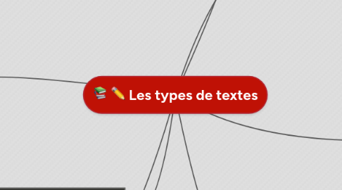 Mind Map: Les types de textes