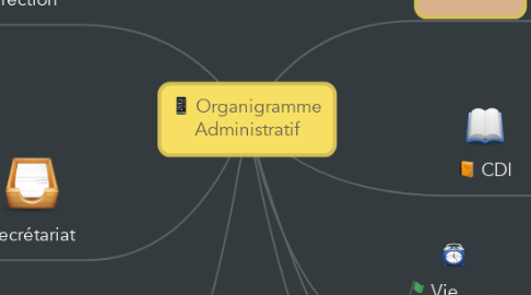Mind Map: Organigramme Administratif