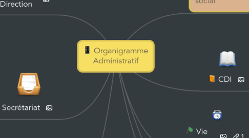 Mind Map: Organigramme Administratif