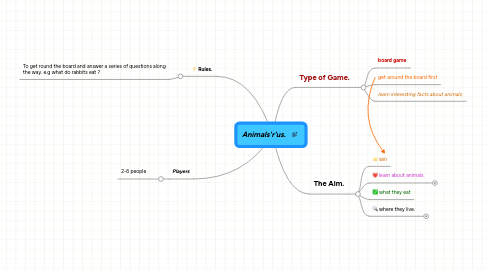 Mind Map: Animals'r'us.