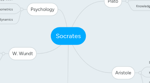 Mind Map: Socrates