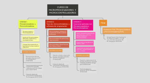 Mind Map: CURSO DE MICROPROCESADORES Y MICROCONTROLADORES