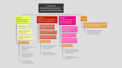 Mind Map: CURSO DE MICROPROCESADORES  Y  MICROCONTROLADORES