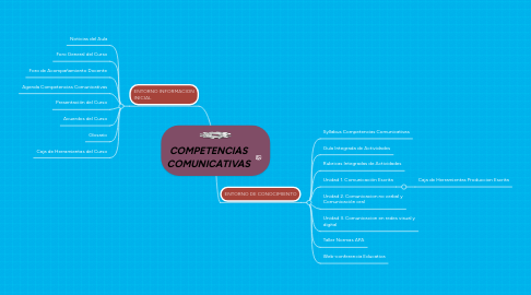 Mind Map: COMPETENCIAS COMUNICATIVAS