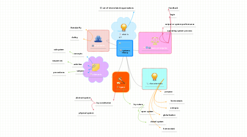 Mind Map: systems  theory