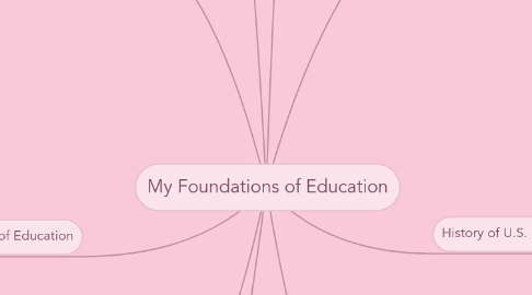 Mind Map: My Foundations of Education