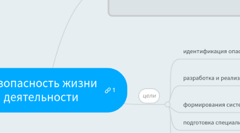 Mind Map: безопасность жизни деятельности