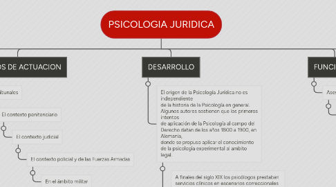 Mind Map: PSICOLOGIA JURIDICA