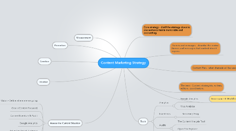 Mind Map: Content Marketing Strategy