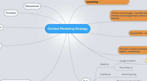 Mind Map: Content Marketing Strategy