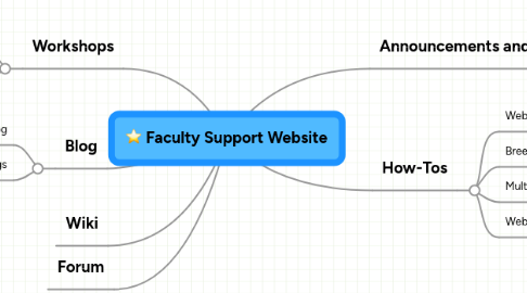 Mind Map: Faculty Support Website