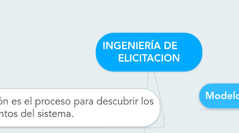 Mind Map: INGENIERÍA DE       ELICITACION