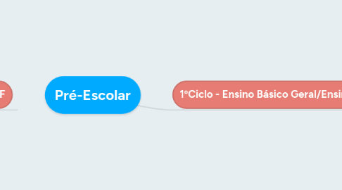 Mind Map: Pré-Escolar