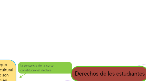 Mind Map: Derechos de los estudiantes