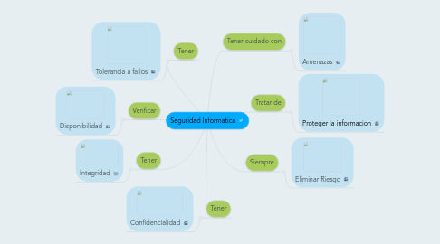 Mind Map: Seguridad Informatica