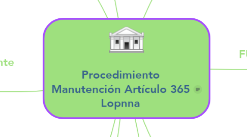 Mind Map: Procedimiento Manutención Artículo 365 Lopnna