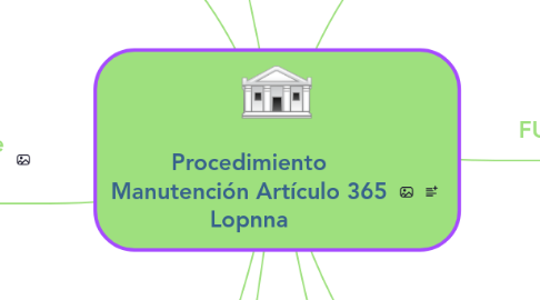 Mind Map: Procedimiento Manutención Artículo 365 Lopnna