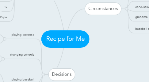 Mind Map: Recipe for Me