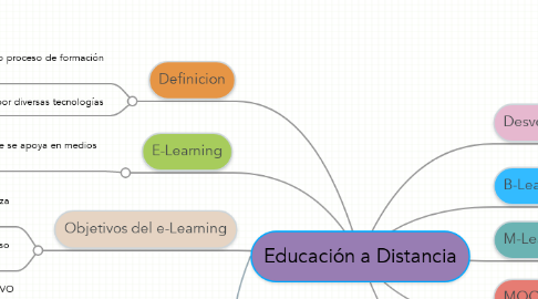 Mind Map: Educación a Distancia
