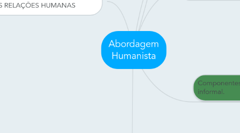 Mind Map: Abordagem Humanista