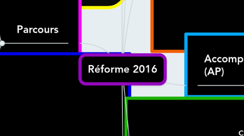 Mind Map: Réforme 2016